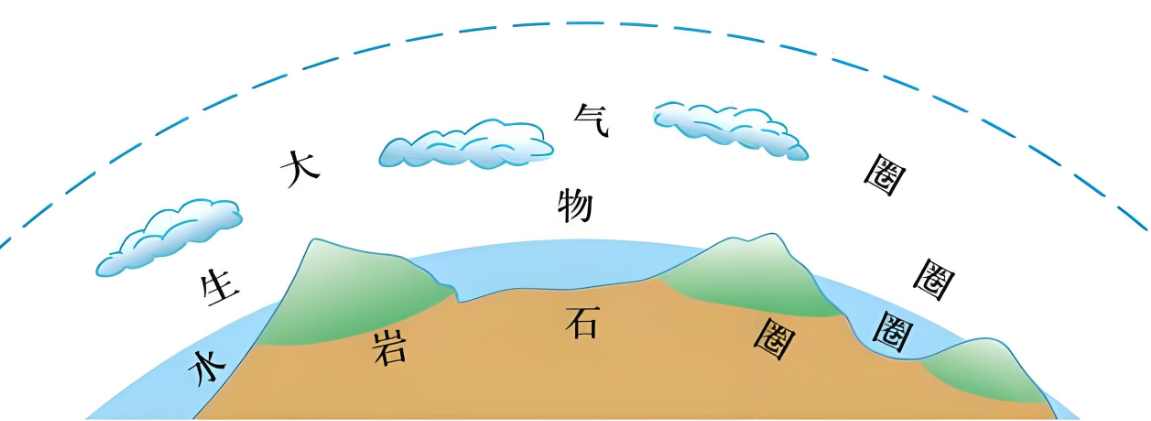 地球外部圈层(大气圈对气候的深远影响)