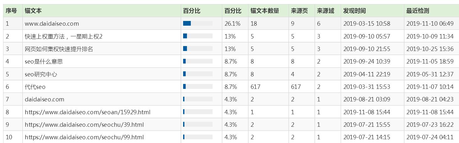 锚文本分析