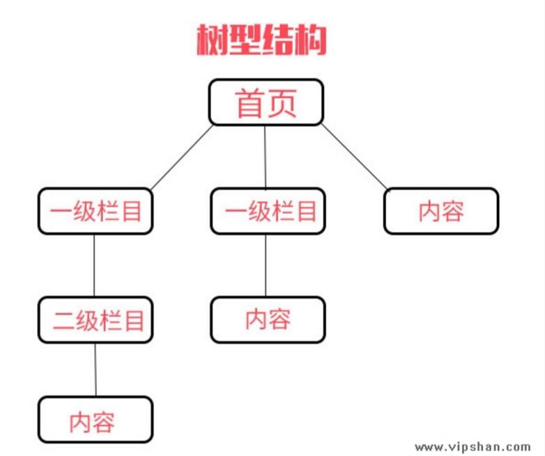 树形结构和扁平化结构有什么区别（详细）？