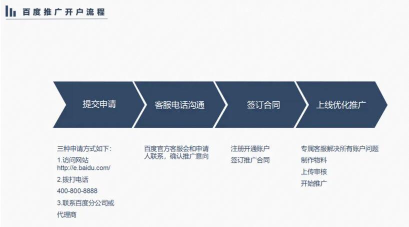 百度推广的流程