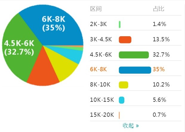 seo专员工资一般多少钱？（招聘，待遇，月薪）！
