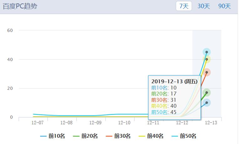 排名数据