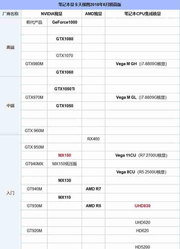 笔记本显卡怎么看好坏?笔记本显卡天梯图2018年6月最新版