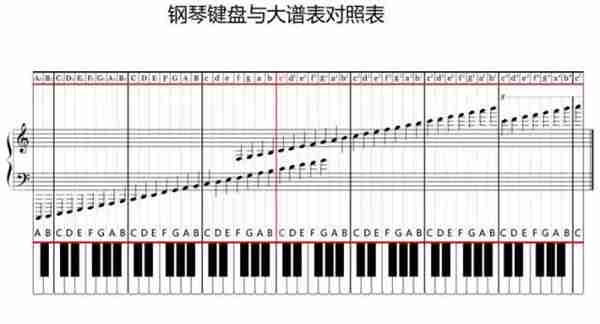 三分钟学会看键盘,教你看懂钢琴五线谱