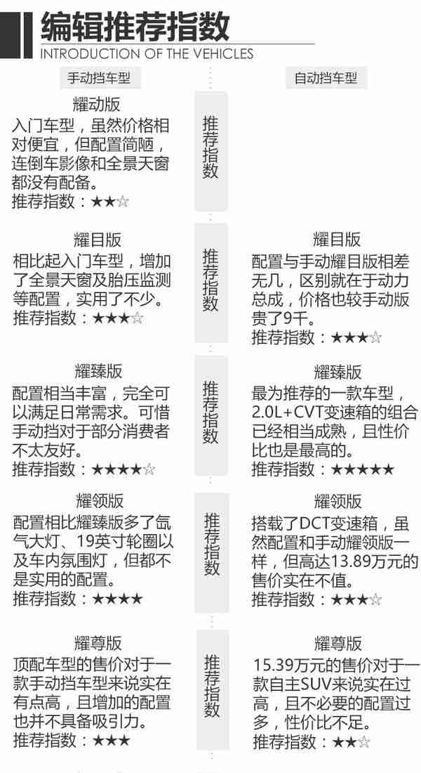 配置表太繁琐? 我来告诉你奇瑞瑞虎7选哪款