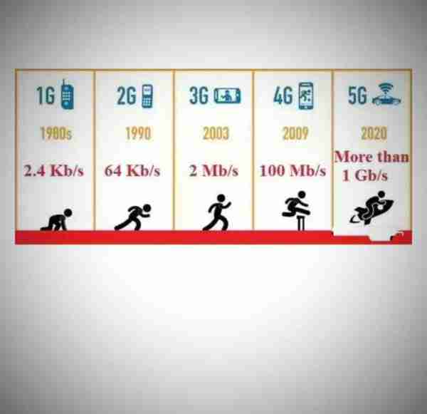3G、4G、5G等中的“G”是什么意思?