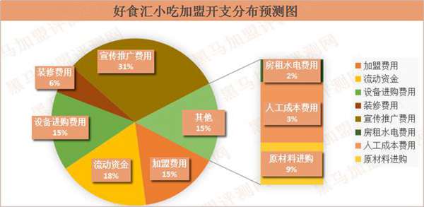 餐饮加盟费包括什么？