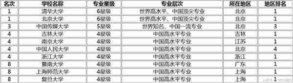 2017中国广告学专业最好的20所大学，有你的大学吗？