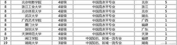 2017中国广告学专业最好的20所大学，有你的大学吗？
