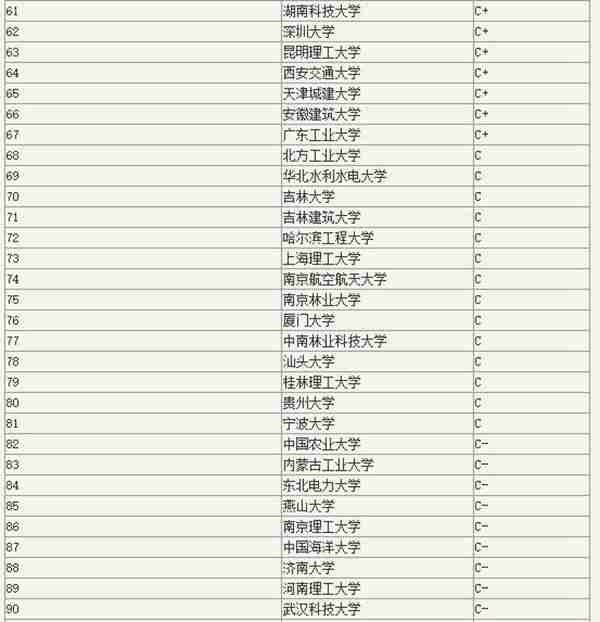  土木工程专业考研院校排名「教育部」