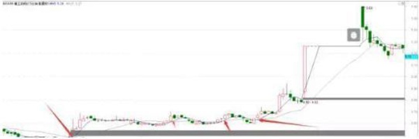 想学好K线图,看这篇文章就足够!请笑纳史上最全面的K线战法,20年炒股高手经验总结