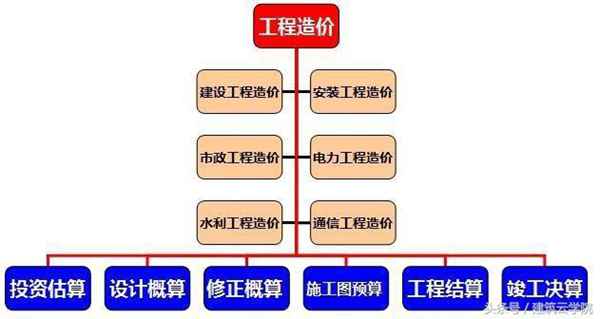 工程造价是什么类别(带您了解最正确的工程造价)