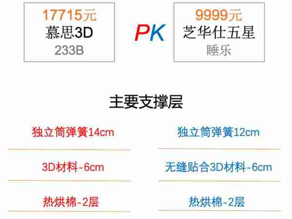 一万元买床垫,慕思床垫和芝华仕五星床垫选哪家?