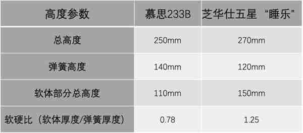 一万元买床垫,慕思床垫和芝华仕五星床垫选哪家?