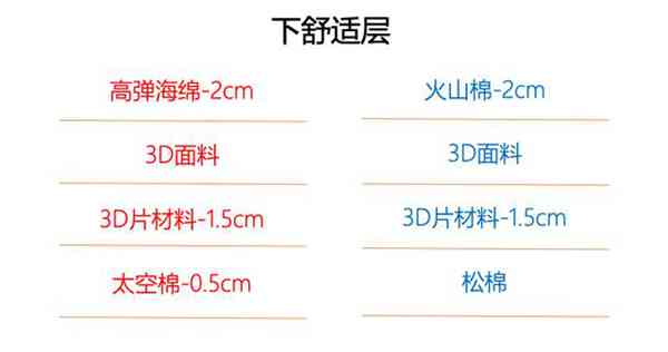 一万元买床垫,慕思床垫和芝华仕五星床垫选哪家?