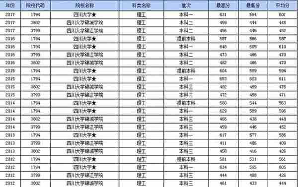 四川大学最好的专业有哪些？历年投档分数怎样？