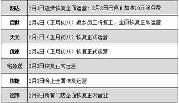 快递还没到?同学别着急,这就告诉你各大快递公司什么时候上班!