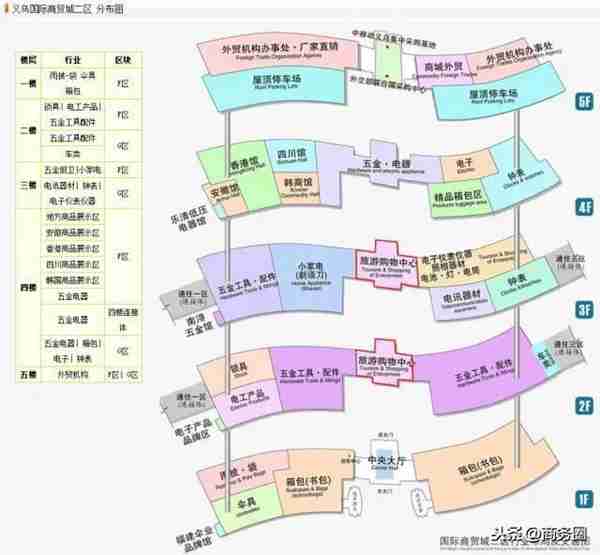 义乌小商品城最全攻略，来义乌市场采购不再迷茫！