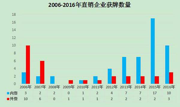 什么是传销?什么是直销?看看中国的直销发展史一切全明白了