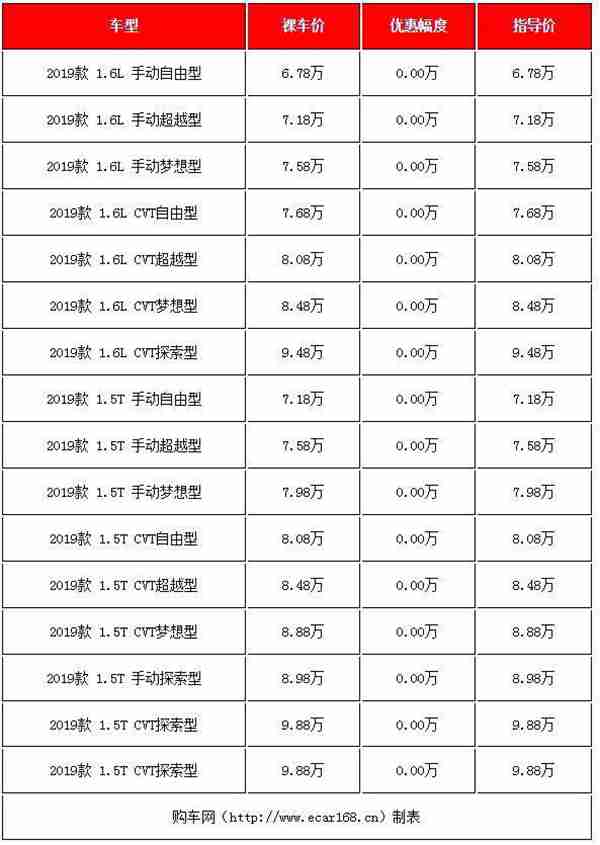 落地8-10万买什么车好?这三款热销小型SUV最高降价1.5万