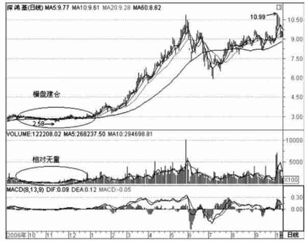 股票建仓是什么意思（怎样确认主力开始建仓）