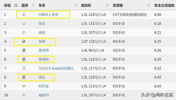 公认10万级别省油、耐开的4款合资车，年轻人青睐第四款！