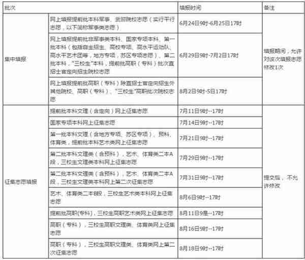 什么是征集志愿?填报时有哪些注意事项?附各省份征集志愿时间!