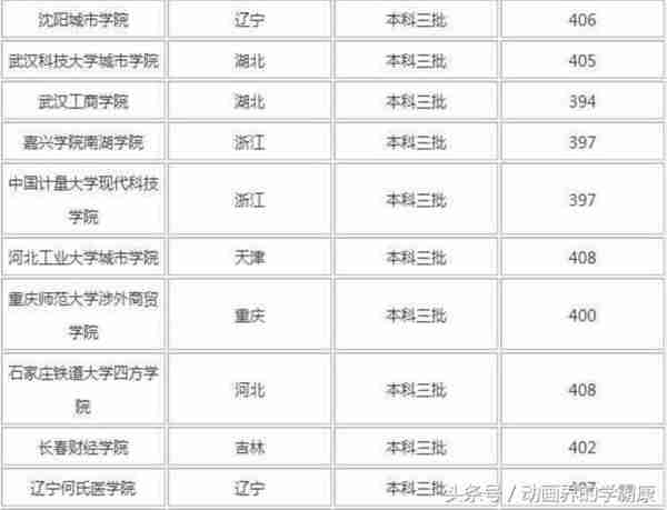 高考最尴尬的四百分左右的考生能去哪些学校