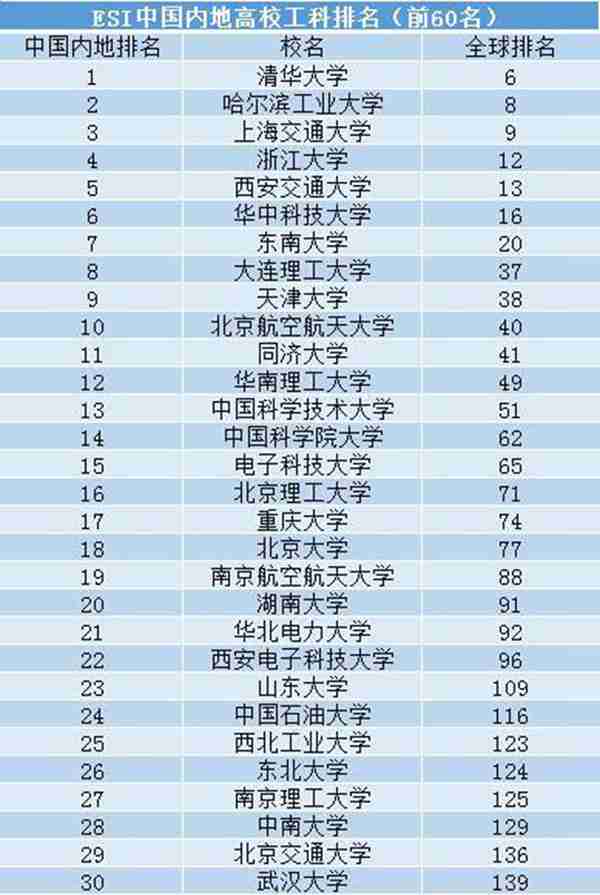 我国工科大学60强最新排名，哈工大强势回归第2，就是这么强大