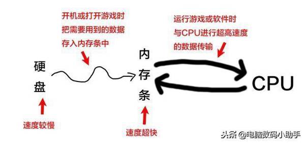 小白买内存条前,必须需要注意这些事项!小白必看内存知识扫盲