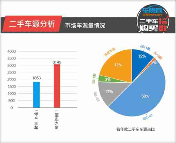 二手车购买指数：长安福特蒙迪欧