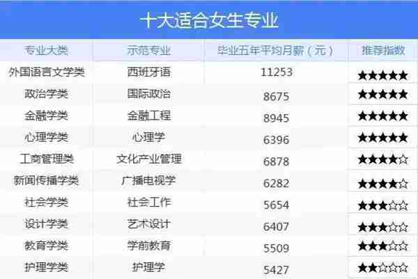 女孩子读什么专业好(现在女孩子学哪些专业发展前景最好)