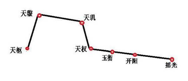 我们平常看到的北斗七星属于哪个星座?七颗星都有什么有趣的名称