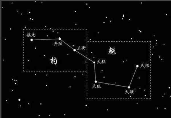 我们平常看到的北斗七星属于哪个星座?七颗星都有什么有趣的名称