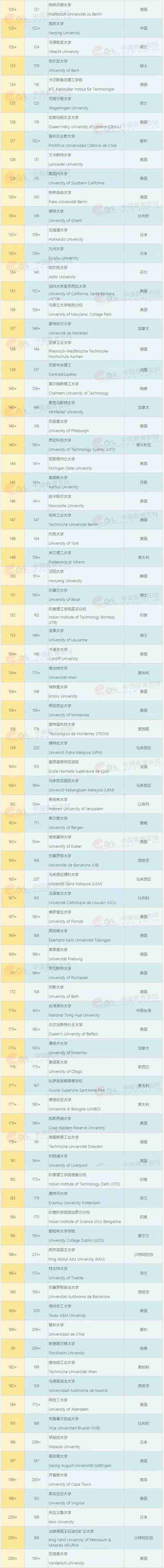 最新！2020QS世界大学排名公布：中国10所高校学术实力比肩美国