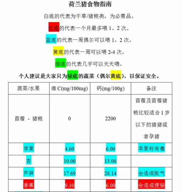 荷兰猪的主要食谱以及什么蔬菜可以吃什么蔬菜不可以吃