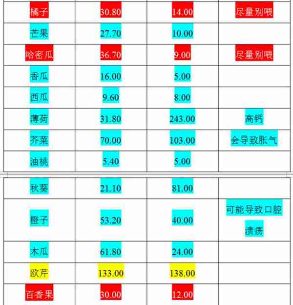 荷兰猪的主要食谱以及什么蔬菜可以吃什么蔬菜不可以吃