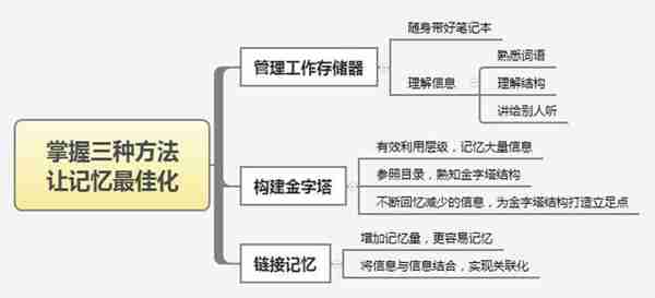 向老板汇报工作，关键时刻却忘词？学会这3点，做好职场记忆管理