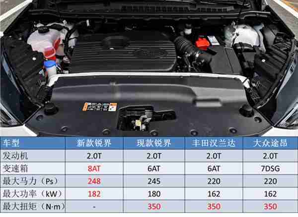 打败汉兰达,拯救福特,锐界要怎样定价才有机会翻盘?