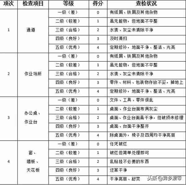 5S管理，就靠这张表！