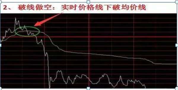 职业操盘手透露：分时图上买卖，只需这六点来辨别，牢记轻松买低卖高