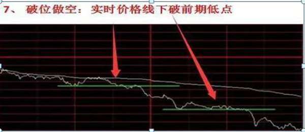 职业操盘手透露：分时图上买卖，只需这六点来辨别，牢记轻松买低卖高