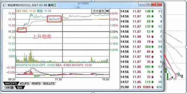 职业操盘手透露：分时图上买卖，只需这六点来辨别，牢记轻松买低卖高