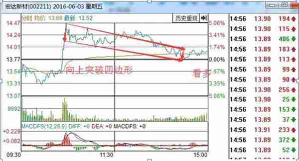 职业操盘手透露：分时图上买卖，只需这六点来辨别，牢记轻松买低卖高