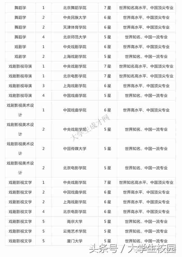 全国的艺术类大学排名你知道吗？看看你想去的学校排第几？