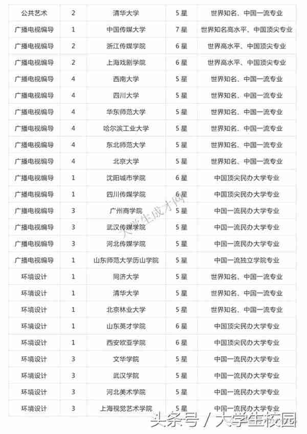 全国的艺术类大学排名你知道吗？看看你想去的学校排第几？