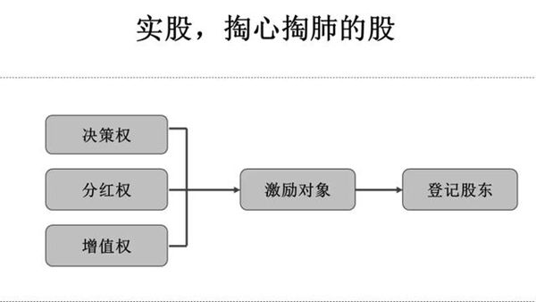 「干货篇」股权激励有哪些模式:实股、虚股、期权怎么理解