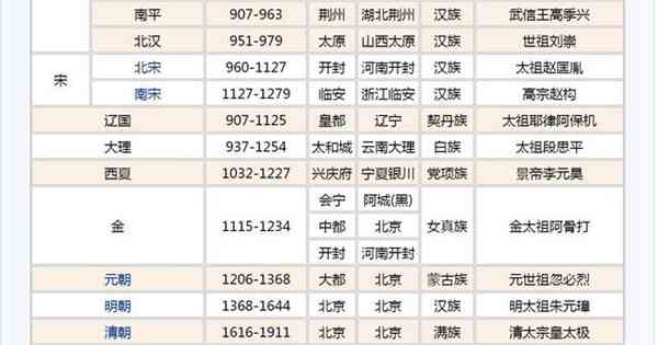 中国历史朝代顺序大全（收藏）