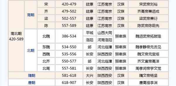 中国历史朝代顺序大全（收藏）