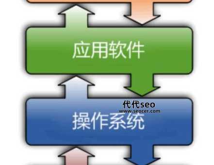 什么是操作系统(主要功能是什么)